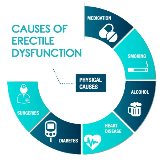 erectile dysfunction causes